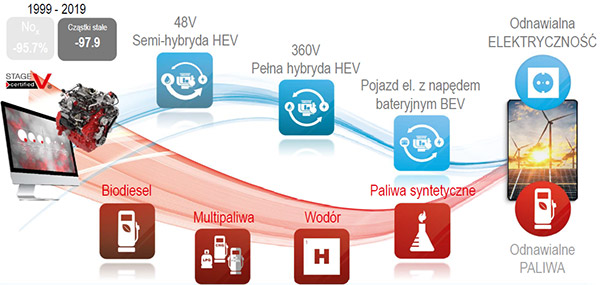 Ewolucja Technologiczna