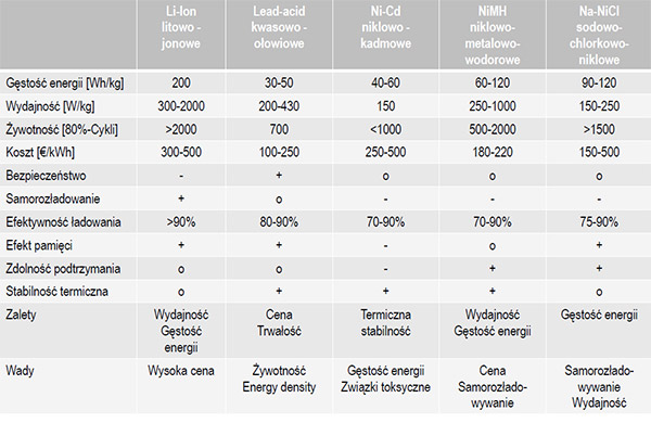 Porównanie rodzajów baterii