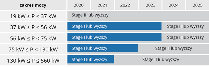 EU Stage I