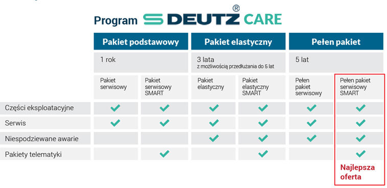 Programy S-DEUTZ Care porównanie